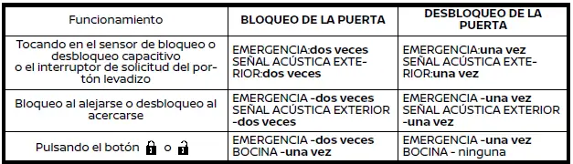 Nissan Ariya. Modalidad de indicador de emergencia y bocina: