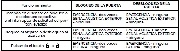 Nissan Ariya. Modalidad de indicador de emergencia:
