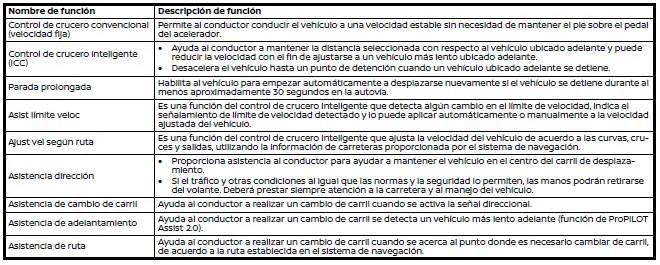 Nissan Ariya. Descripción de los sistemas ProPILOT Assist