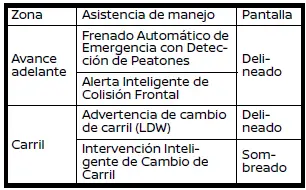 Nissan Ariya. Pantalla de estado de escudo de seguridad: