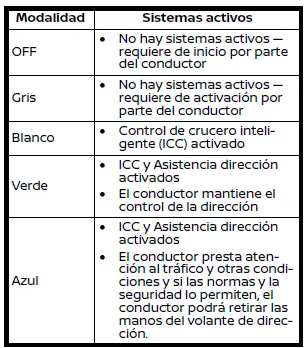 Nissan Ariya. Modalidades de ProPILOT Assist 2.0: